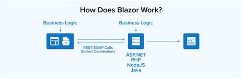 how does blazor work.